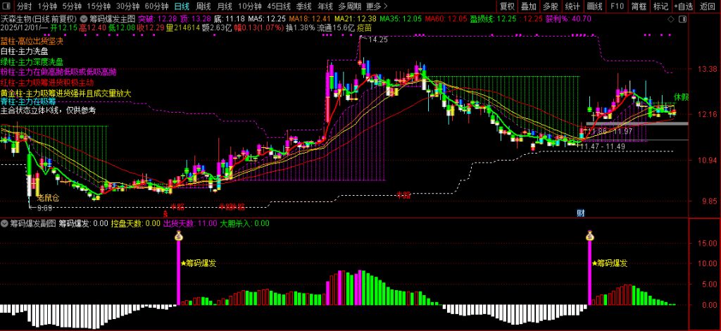 图片[11]-通达信【筹码爆发】基于控盘度与筹码集中的交易决策指标 分析主力动向-指标666