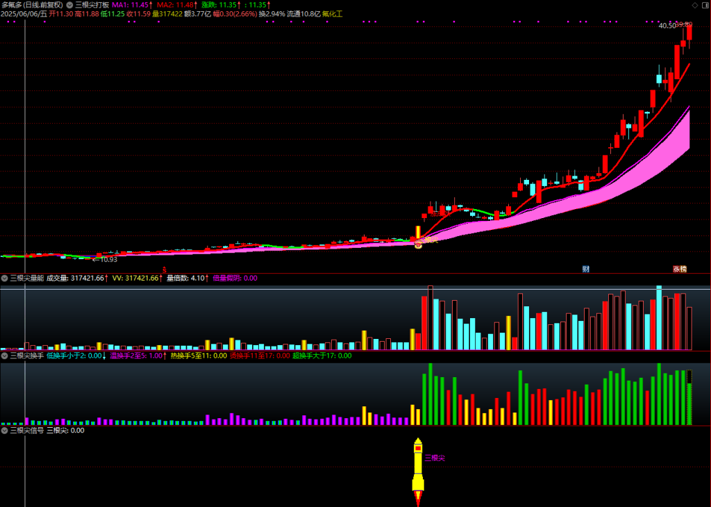 图片[11]-通达信【三根尖打板神器】套装指标，短线龙头战法，机构量化黑科技10天狂抓60个涨停板-指标666