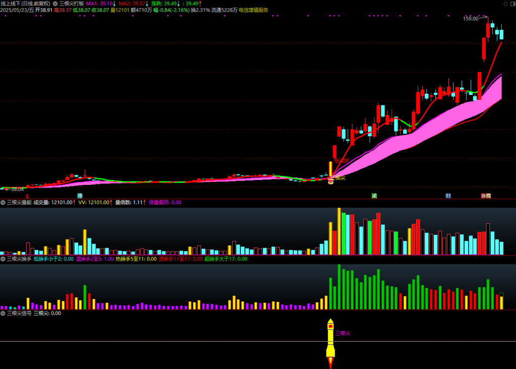 图片[12]-通达信【三根尖打板神器】套装指标，短线龙头战法，机构量化黑科技10天狂抓60个涨停板-指标666