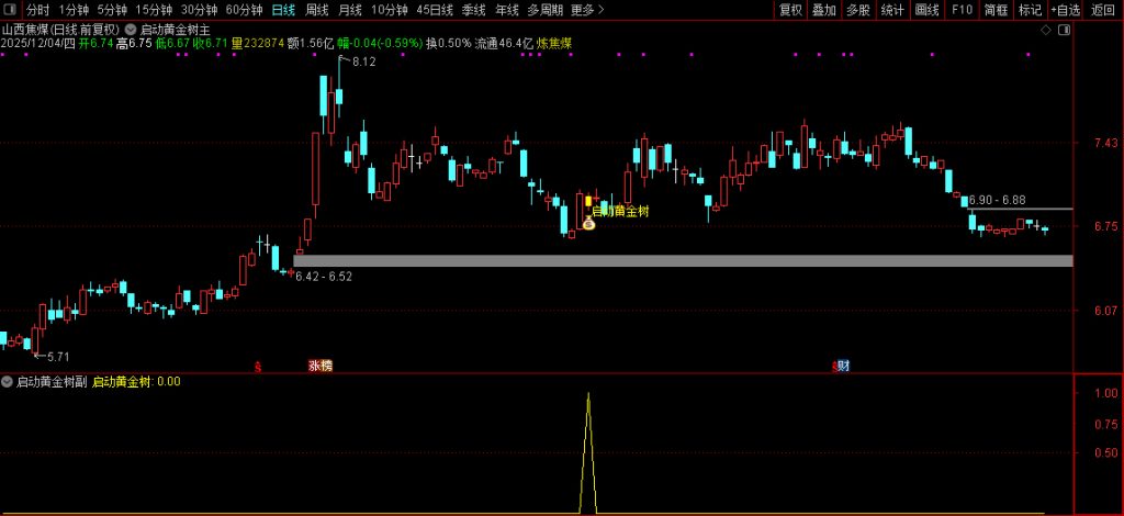 图片[3]-通达信【启动黄金树】主副图+选股指标 拉升蓄力启动 信号少无未来-指标666