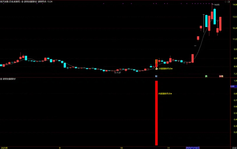 图片[5]-通达信【游资放量强攻】强势形态与资金面支撑放量介入 主副图+选股-指标666
