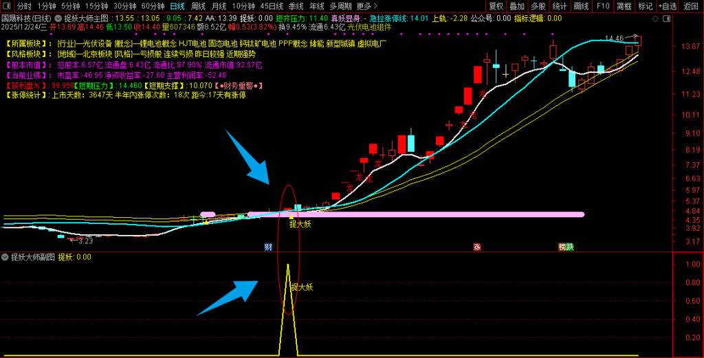 图片[5]-通达信【捉妖大师】主副图+选股，识别主升浪启动临界点的潜力特征-指标666