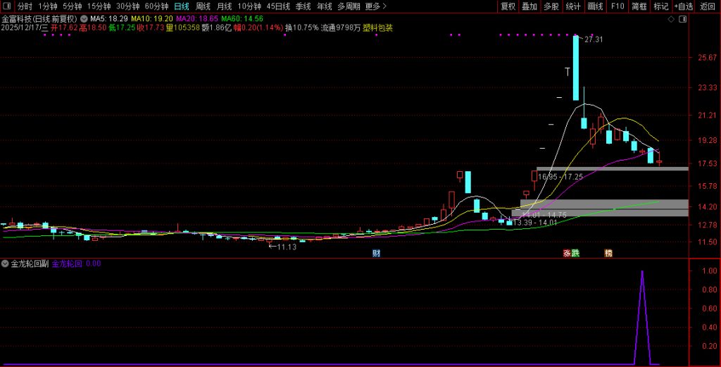 图片[7]-通达信【2026金龙轮回】上涨后的健康回调至关键支撑位 副图+选股-指标666