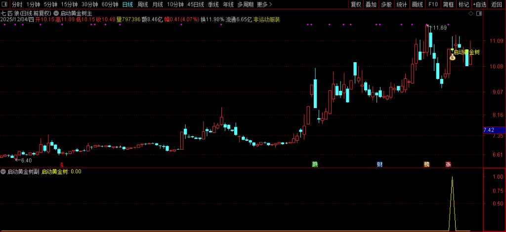 图片[9]-通达信【启动黄金树】主副图+选股指标 拉升蓄力启动 信号少无未来-指标666
