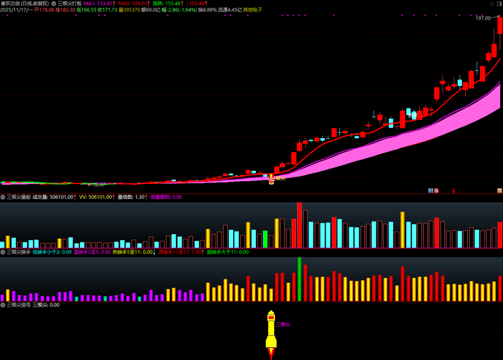 图片[4]-通达信【三根尖打板神器】套装指标，短线龙头战法，机构量化黑科技10天狂抓60个涨停板-指标666