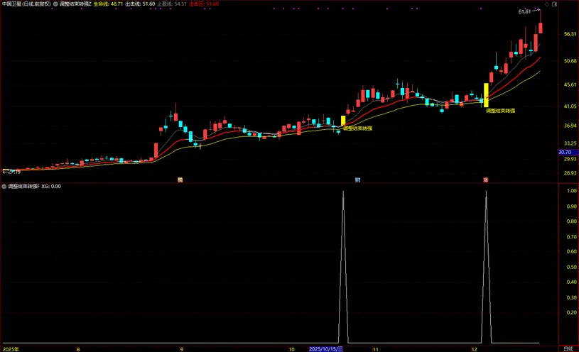 图片[2]-通达信【调整结束转强】均线趋势突破+筹码峰突破 主副图+选股-指标666