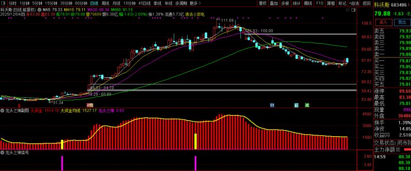通达信【龙头之神】副图+选股 指标重点在于选择强势个股-指标666