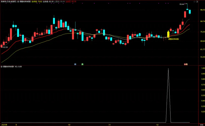 图片[3]-通达信【调整结束转强】均线趋势突破+筹码峰突破 主副图+选股-指标666