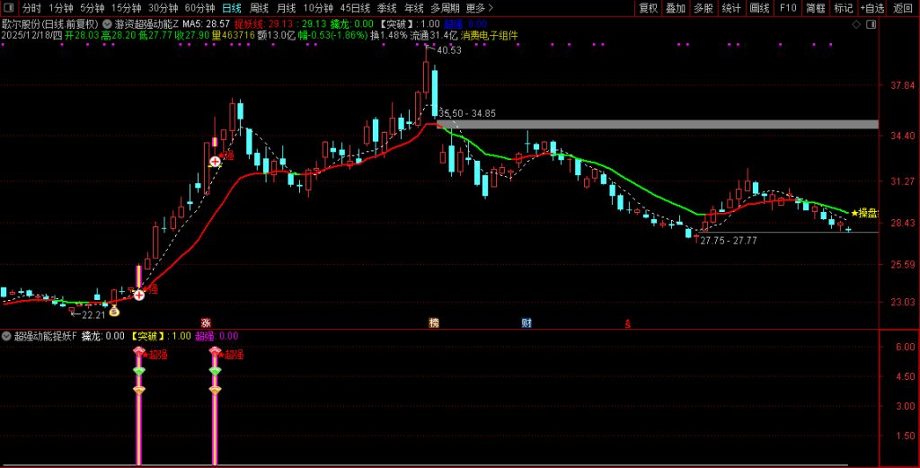 图片[7]-通达信【游资超强动能】主副图+选股 游资筹码蓄势 主升波浪捉龙头-指标666