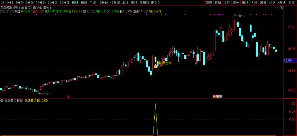 图片[1]-通达信【启动黄金树】主副图+选股指标 拉升蓄力启动 信号少无未来-指标666