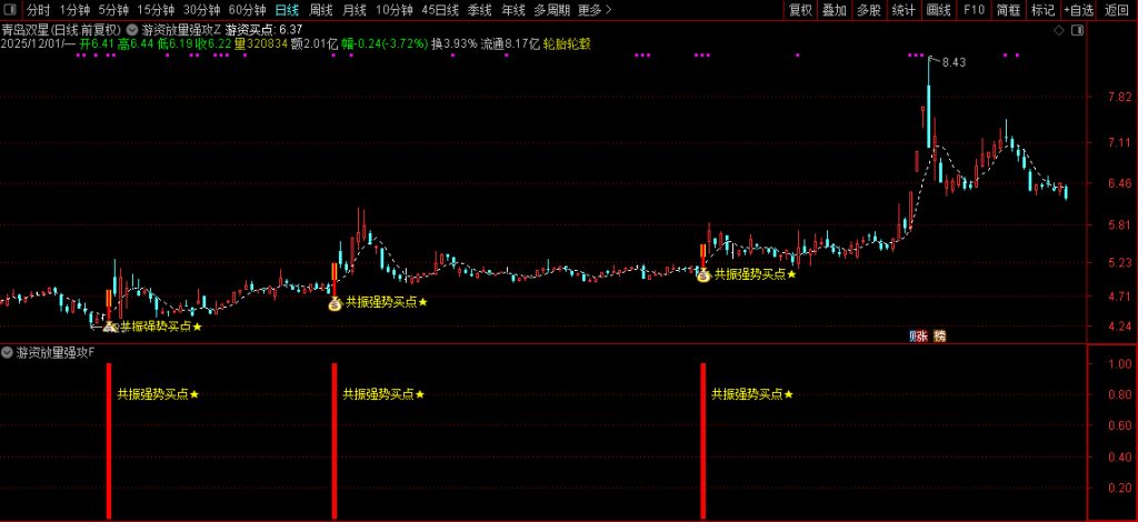 图片[7]-通达信【游资放量强攻】强势形态与资金面支撑放量介入 主副图+选股-指标666