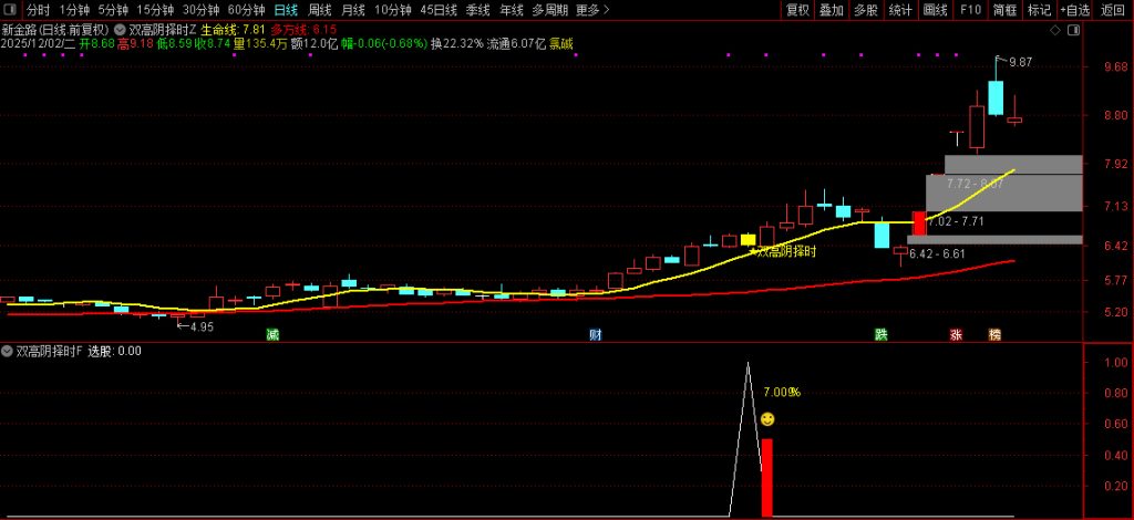 图片[7]-通达信【双高阴择时】套装指标 高位阴线博弈反抽短线尾盘策略-指标666