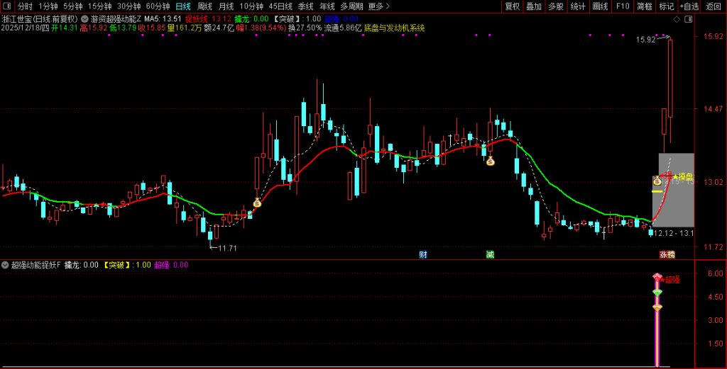 图片[6]-通达信【游资超强动能】主副图+选股 游资筹码蓄势 主升波浪捉龙头-指标666