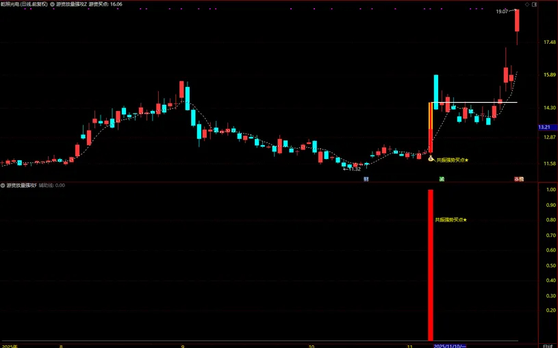 图片[1]-通达信【游资放量强攻】强势形态与资金面支撑放量介入 主副图+选股-指标666