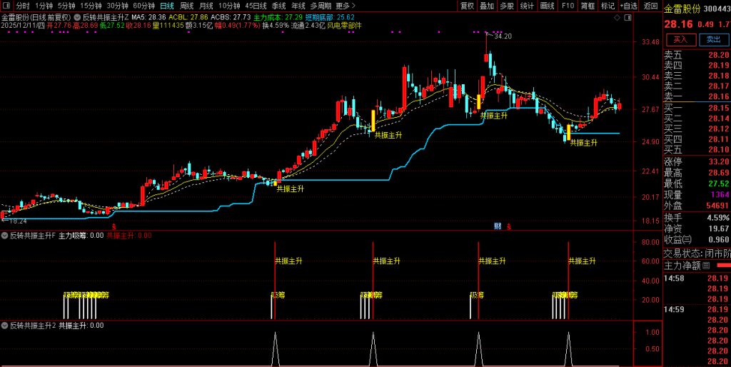 图片[9]-通达信【反转共振主升】筛选短线趋势由弱转强 主升浪启动的个股 主副图+选股-指标666