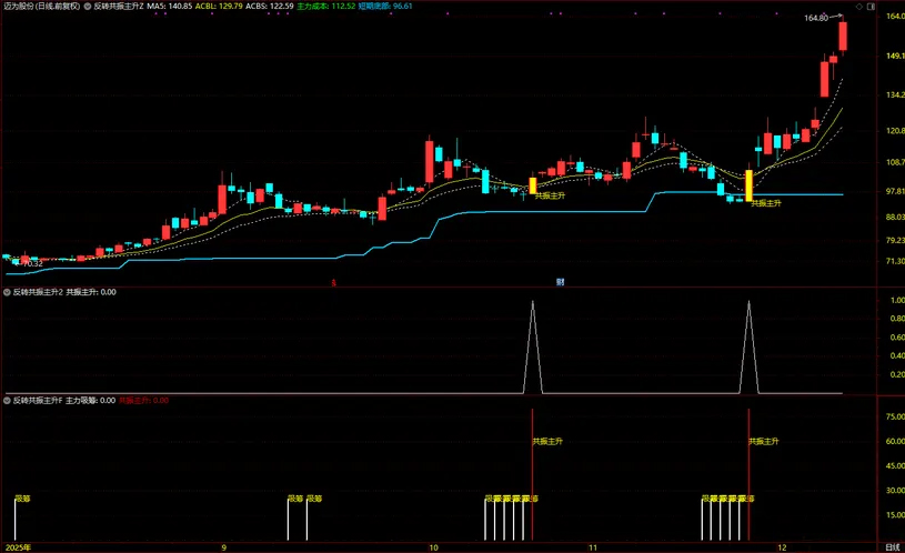 图片[6]-通达信【反转共振主升】筛选短线趋势由弱转强 主升浪启动的个股 主副图+选股-指标666