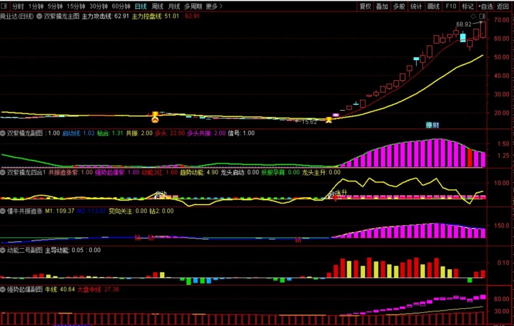 图片[32]-2025【双紫擒龙】最新版91个指标，紫紫红黄庄家控盘分时主力吸筹动能二号-指标666