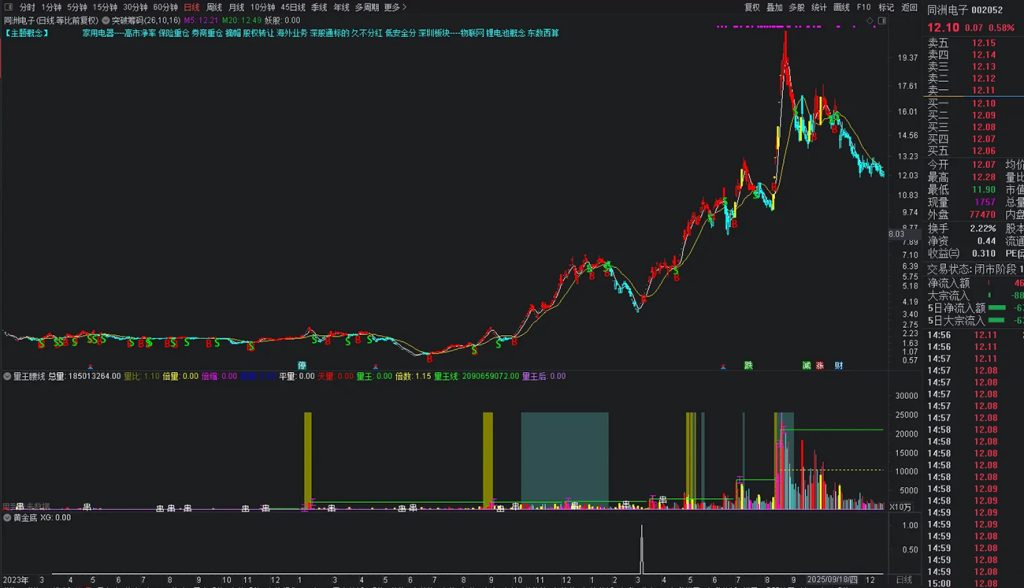 图片[6]-通达信【黄金底】副图+选股指标，拥有本指标持续盈利 出票适中 无未来函数-指标666