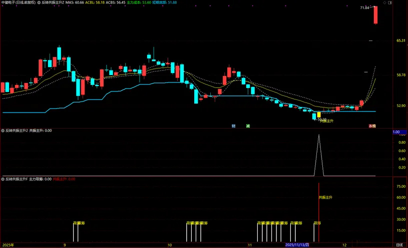 图片[2]-通达信【反转共振主升】筛选短线趋势由弱转强 主升浪启动的个股 主副图+选股-指标666