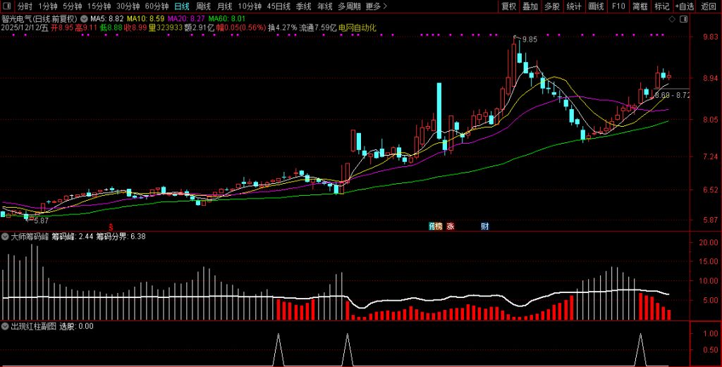 图片[9]-通达信【大师筹码峰】优化选股 价值极高适用于中长线 专抓大牛-指标666