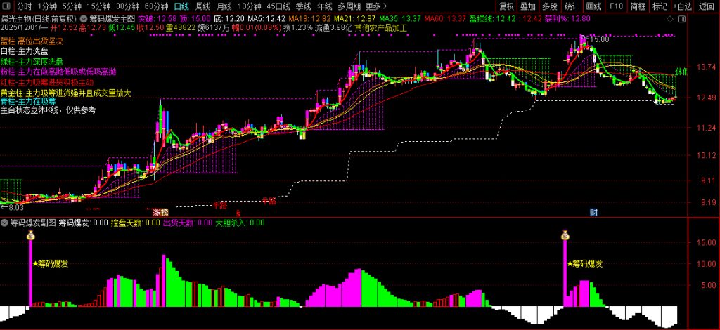 图片[7]-通达信【筹码爆发】基于控盘度与筹码集中的交易决策指标 分析主力动向-指标666