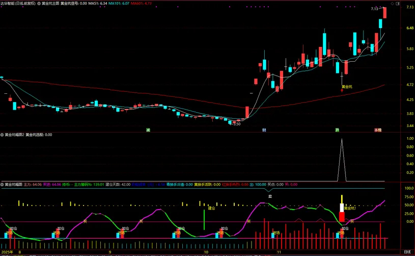 图片[4]-通达信【黄金坑】主副图+选股 中期处于上升趋势的黄金坑买入信号-指标666