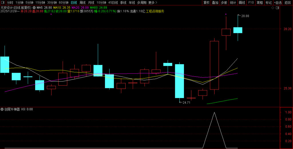图片[3]-元旦献礼〖创尾牛神器〗副图+选股 专门做创业板尾盘信号，超短短线都适合！-指标666