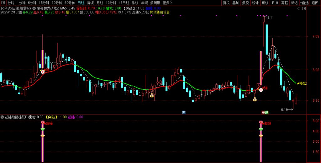 图片[5]-通达信【游资超强动能】主副图+选股 游资筹码蓄势 主升波浪捉龙头-指标666