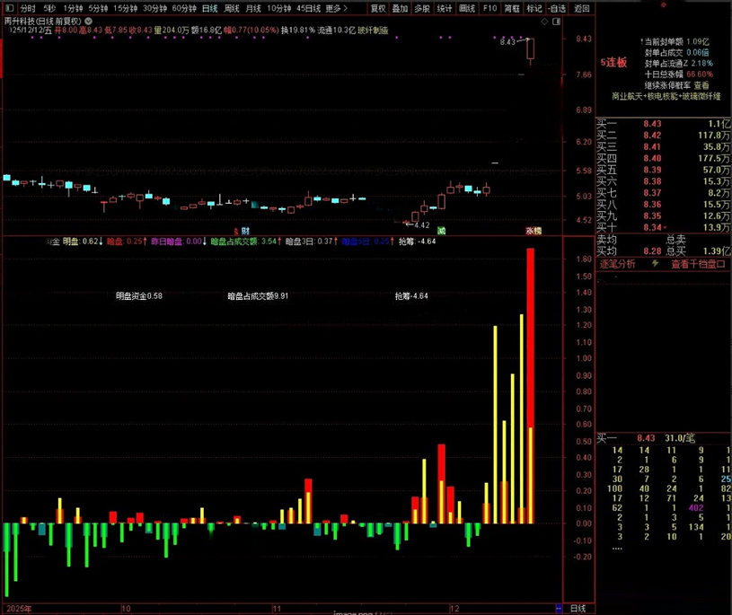 图片[2]-珍藏自用【听风暗盘资金】副图 本月10战8红 源自同花顺暗盘资金 官方售价高达数千元-指标666