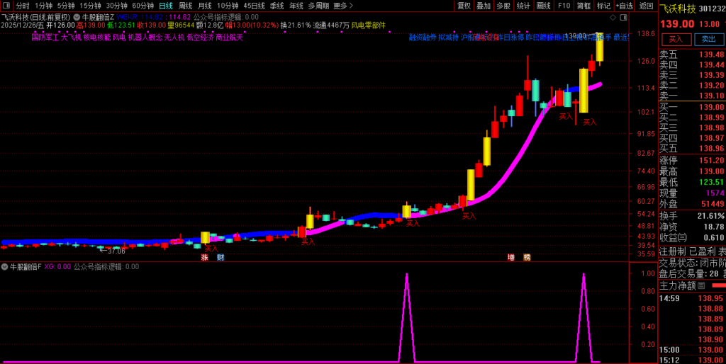 图片[2]-通达信【牛股翻倍】主副图选股，一款专用于主升浪三大特征买点的趋势类指标公式-指标666