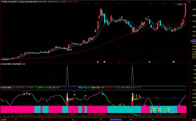 通达信【黄金坑】主副图+选股 中期处于上升趋势的黄金坑买入信号-指标666