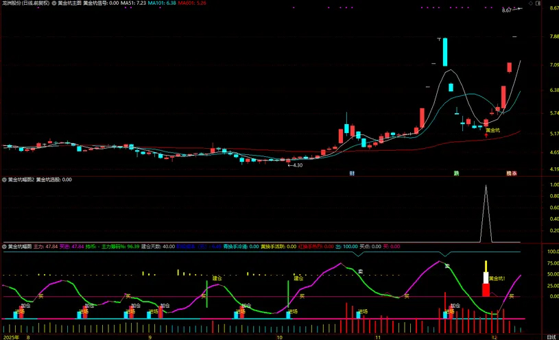 图片[5]-通达信【黄金坑】主副图+选股 中期处于上升趋势的黄金坑买入信号-指标666