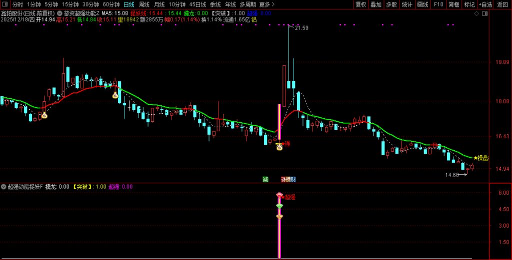 图片[8]-通达信【游资超强动能】主副图+选股 游资筹码蓄势 主升波浪捉龙头-指标666
