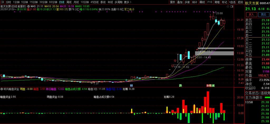 图片[6]-珍藏自用【听风暗盘资金】副图 本月10战8红 源自同花顺暗盘资金 官方售价高达数千元-指标666