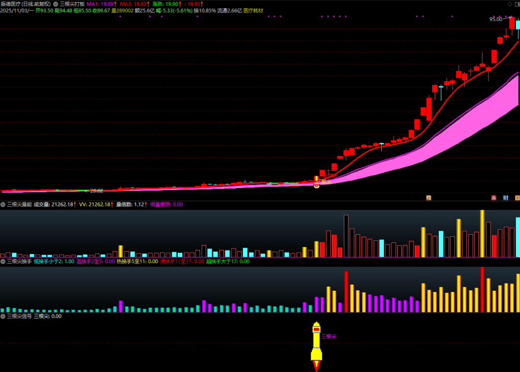 图片[7]-通达信【三根尖打板神器】套装指标，短线龙头战法，机构量化黑科技10天狂抓60个涨停板-指标666