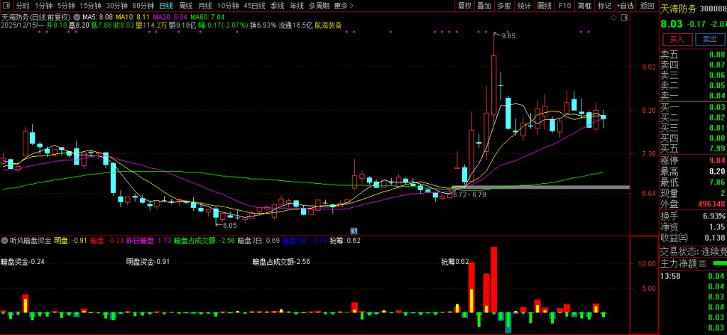 图片[5]-珍藏自用【听风暗盘资金】副图 本月10战8红 源自同花顺暗盘资金 官方售价高达数千元-指标666