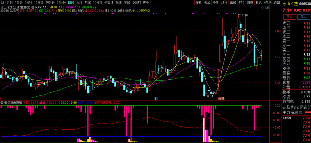 图片[8]-通达信【游资狙击吸筹】副图指标 识别个股的底部吸筹信号、趋势反转临界点-指标666