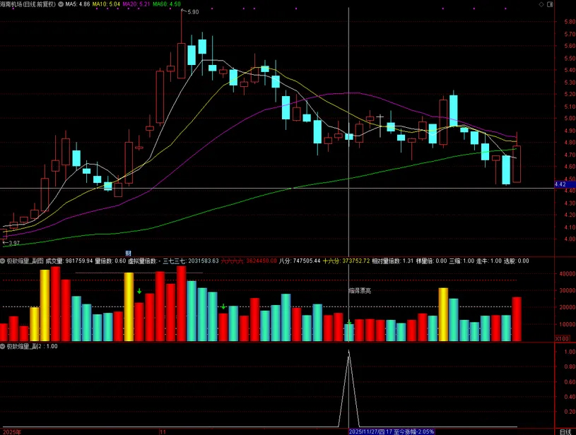 图片[3]-通达信【极致缩量】识别市场中的极度缩量形态 捕捉主力洗盘结束后的关键启动信号-指标666