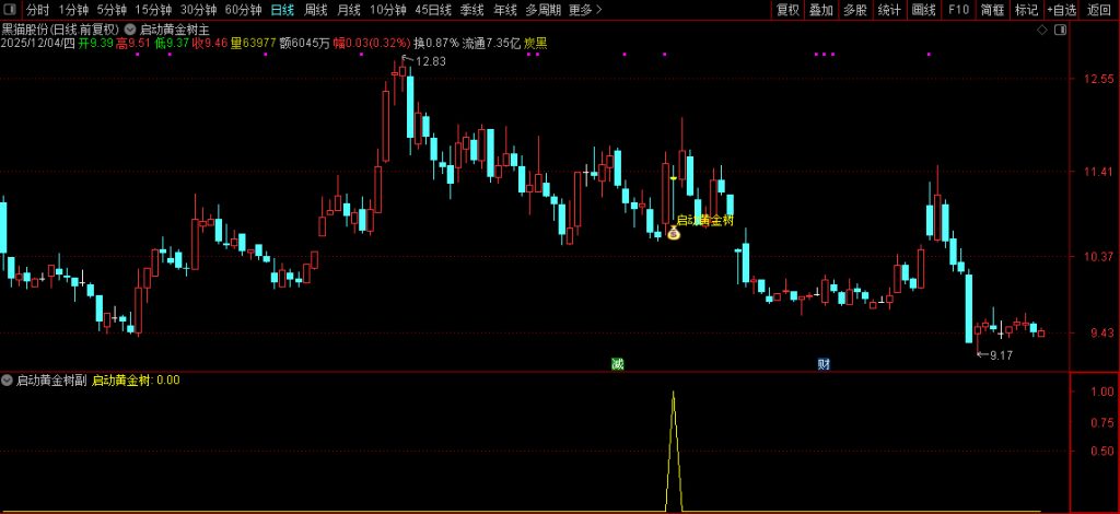 图片[10]-通达信【启动黄金树】主副图+选股指标 拉升蓄力启动 信号少无未来-指标666