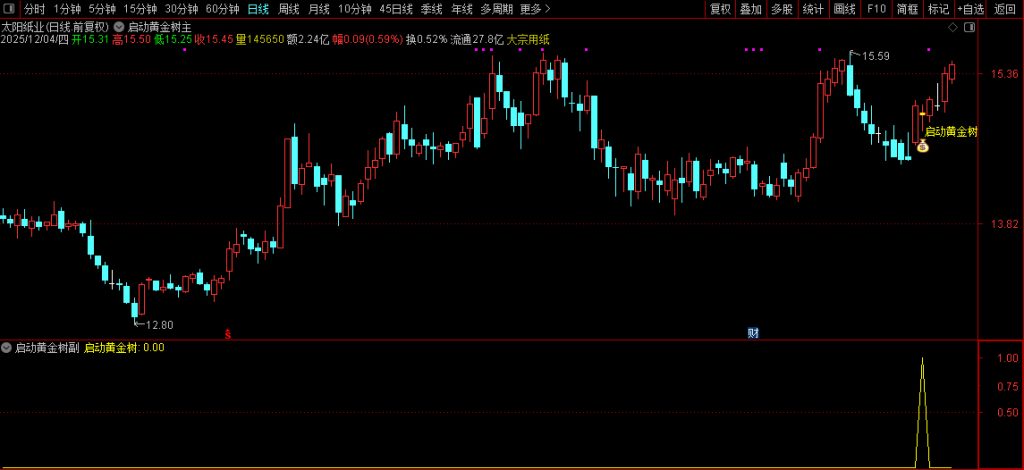图片[11]-通达信【启动黄金树】主副图+选股指标 拉升蓄力启动 信号少无未来-指标666