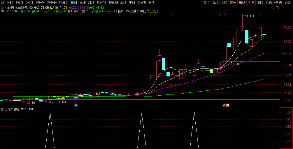 图片[7]-元旦献礼〖创尾牛神器〗副图+选股 专门做创业板尾盘信号，超短短线都适合！-指标666
