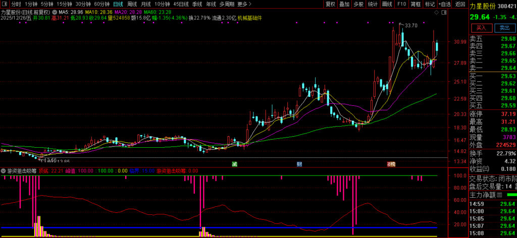 图片[4]-通达信【游资狙击吸筹】副图指标 识别个股的底部吸筹信号、趋势反转临界点-指标666