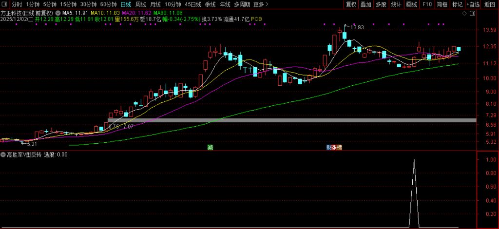 图片[7]-通达信〖高胜率V型反转〗核心借鉴胜率超80%策略 反转选股策略 副图+选股-指标666
