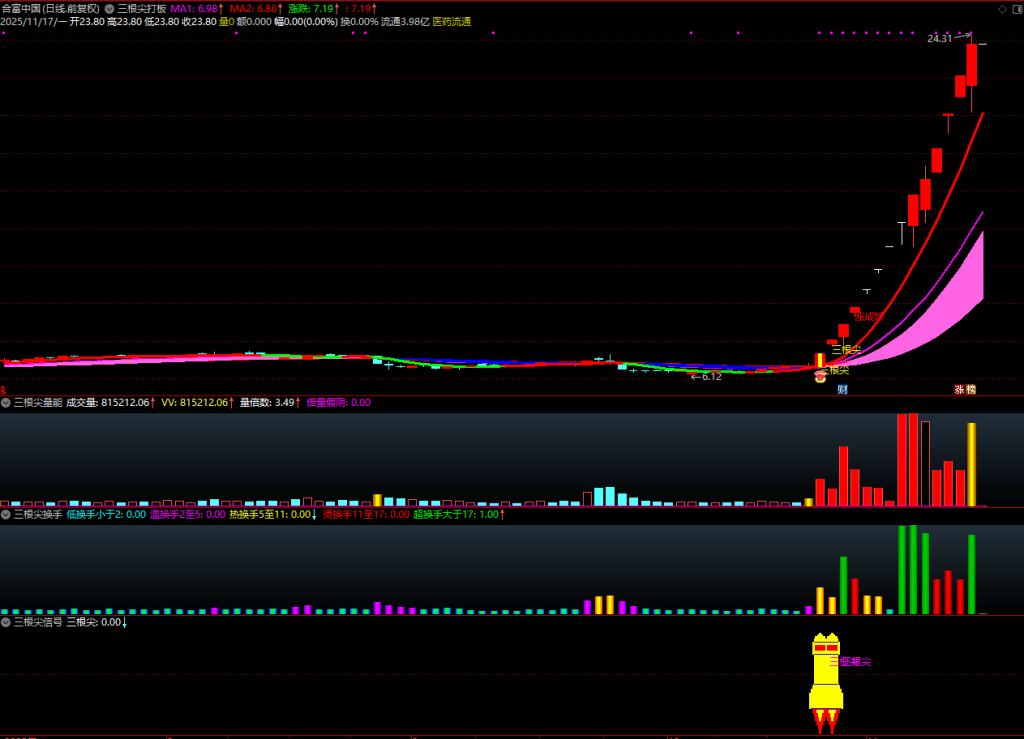 图片[8]-通达信【三根尖打板神器】套装指标，短线龙头战法，机构量化黑科技10天狂抓60个涨停板-指标666