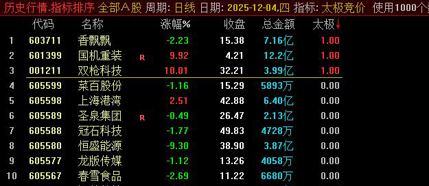 通达信2025【太极竞价】早盘竞价排序指标 副图源码-指标666