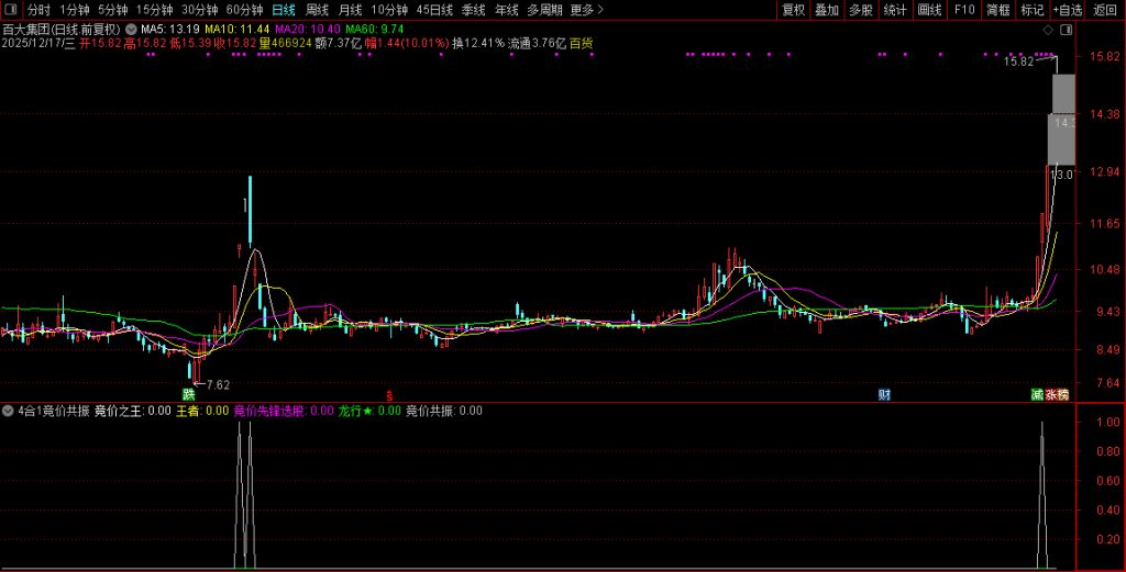 图片[2]-通达信【4合1竞价共振】竞价之王+王者竞价+竞价先锋+龙行竞价！组合共振强中选强-指标666