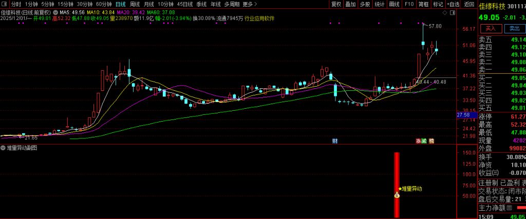 图片[4]-通达信【堆量异动】副图+选股指标 主力资金提前堆量精准埋伏策略-指标666