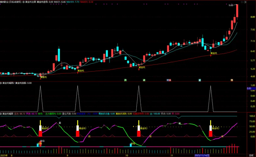 图片[10]-通达信【黄金坑】主副图+选股 中期处于上升趋势的黄金坑买入信号-指标666