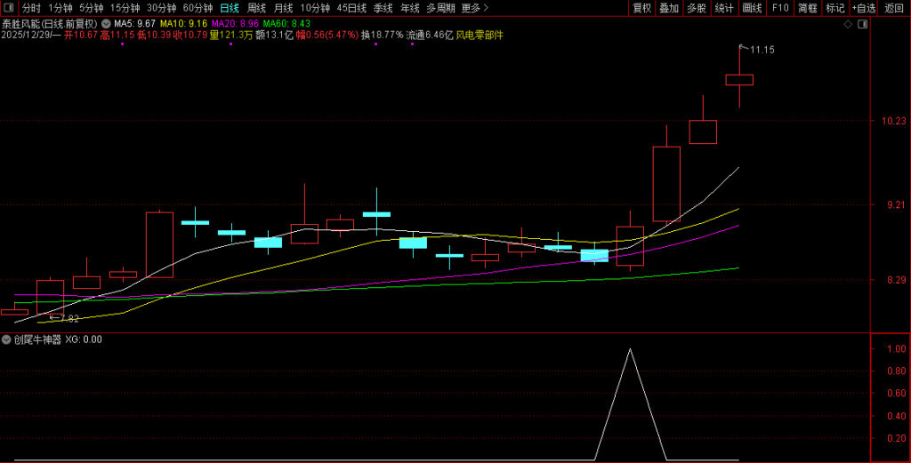 图片[4]-元旦献礼〖创尾牛神器〗副图+选股 专门做创业板尾盘信号，超短短线都适合！-指标666