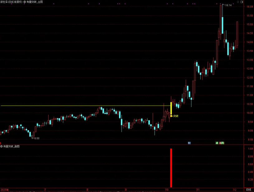 图片[3]-通达信【有量突破】主图自带画线功能 突破前期重阴K线触发黄柱确认信号-指标666